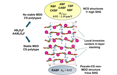 Topology-symmetry analysis and structure prediction in nonlinear optical AB4O6F (A = Na, K, Rb, Cs, NH4) and AAlB3O6F (A = K, Rb, Cs) polytypes 2026.100924